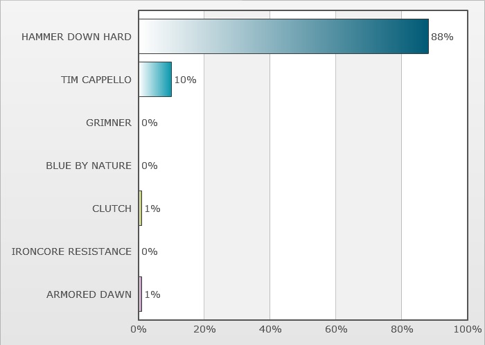http://www.rockwired.com/September2018Results.jpg