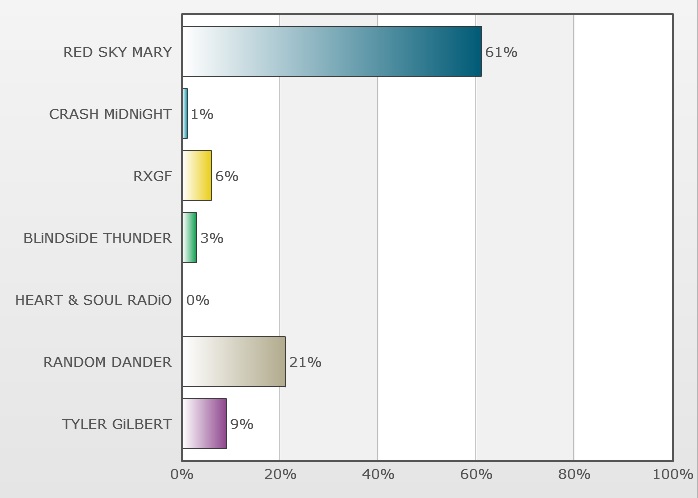 http://www.rockwired.com/januaryresults.jpg