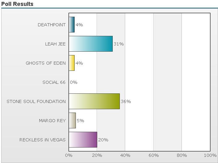 http://www.rockwired.com/pollresults.JPG